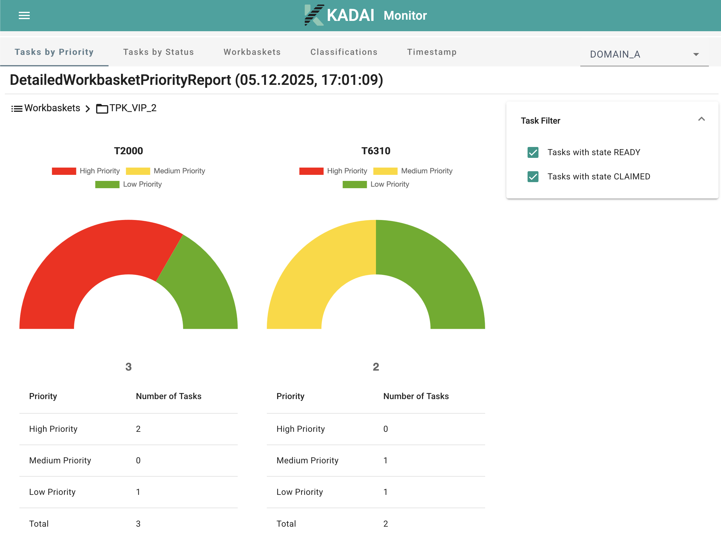 Detailed Task Priority Report — Detailed Chart