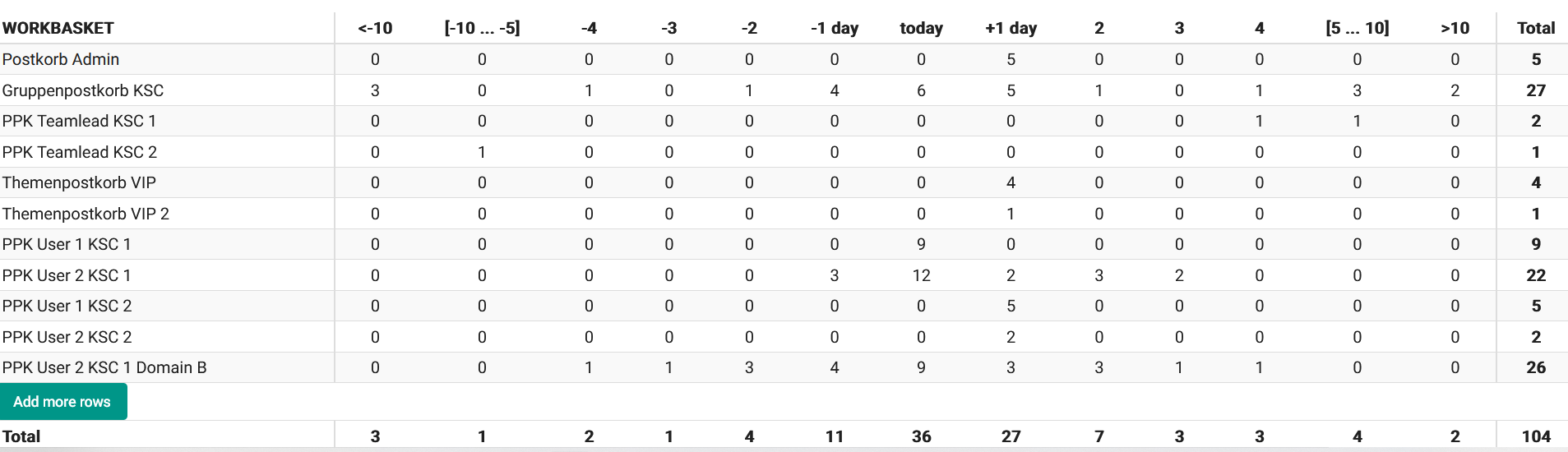 Tasks by Workbasket and due date: Table