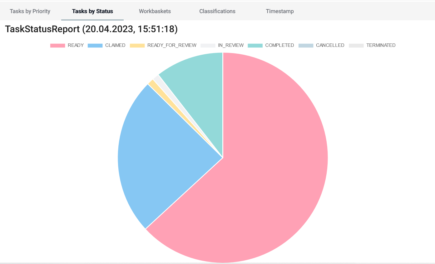 Tasks by Status: Diagram