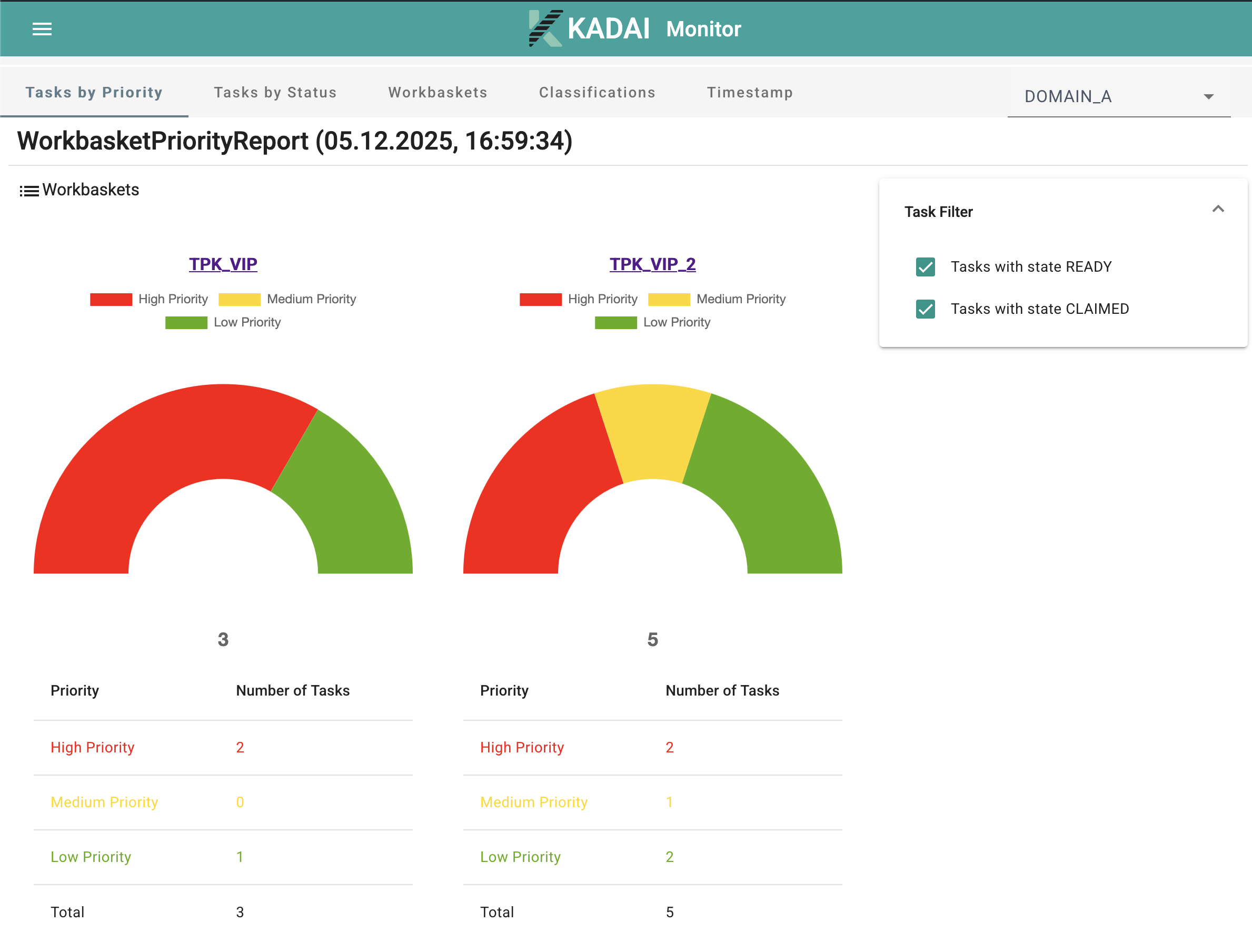 Task Priority Report — Chart